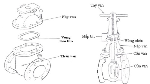 Cấu tạo van cửa ren đồng Dismy Cấu tạo van cửa ren đồng Dismy